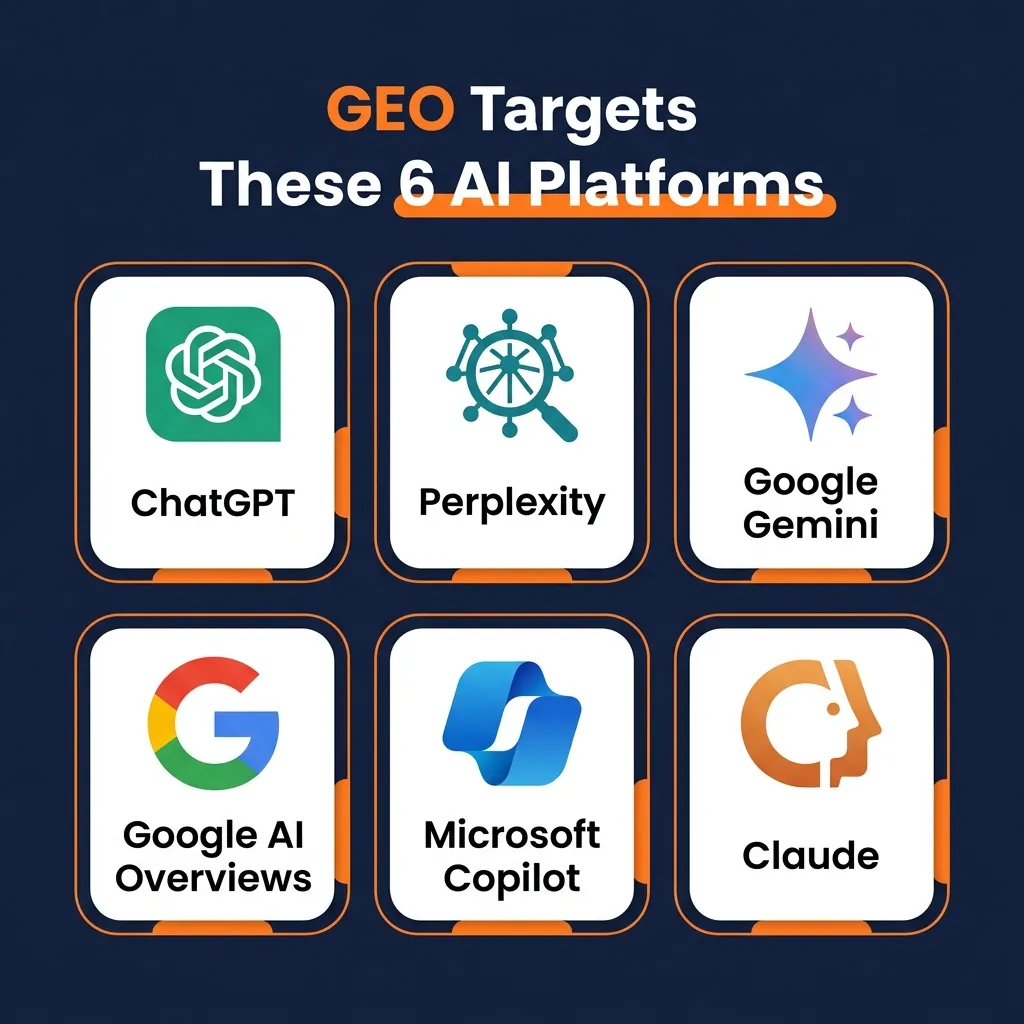 6 AI platforms targeted by Generative Engine Optimization — ChatGPT, Perplexity, Gemini, AI Overviews, Copilot, Claude