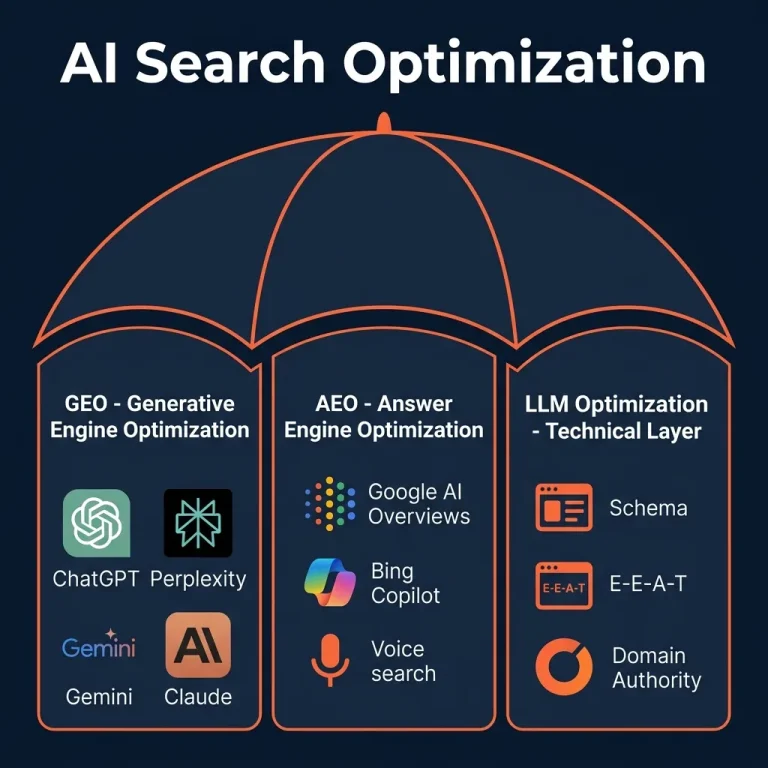 AI Search Optimization umbrella containing GEO, AEO and LLM Optimization sub-disciplines